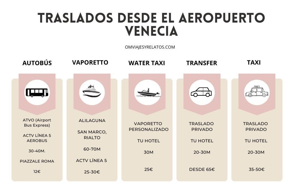 Infografía del transporte del aeropuerto de Venecia al centro.