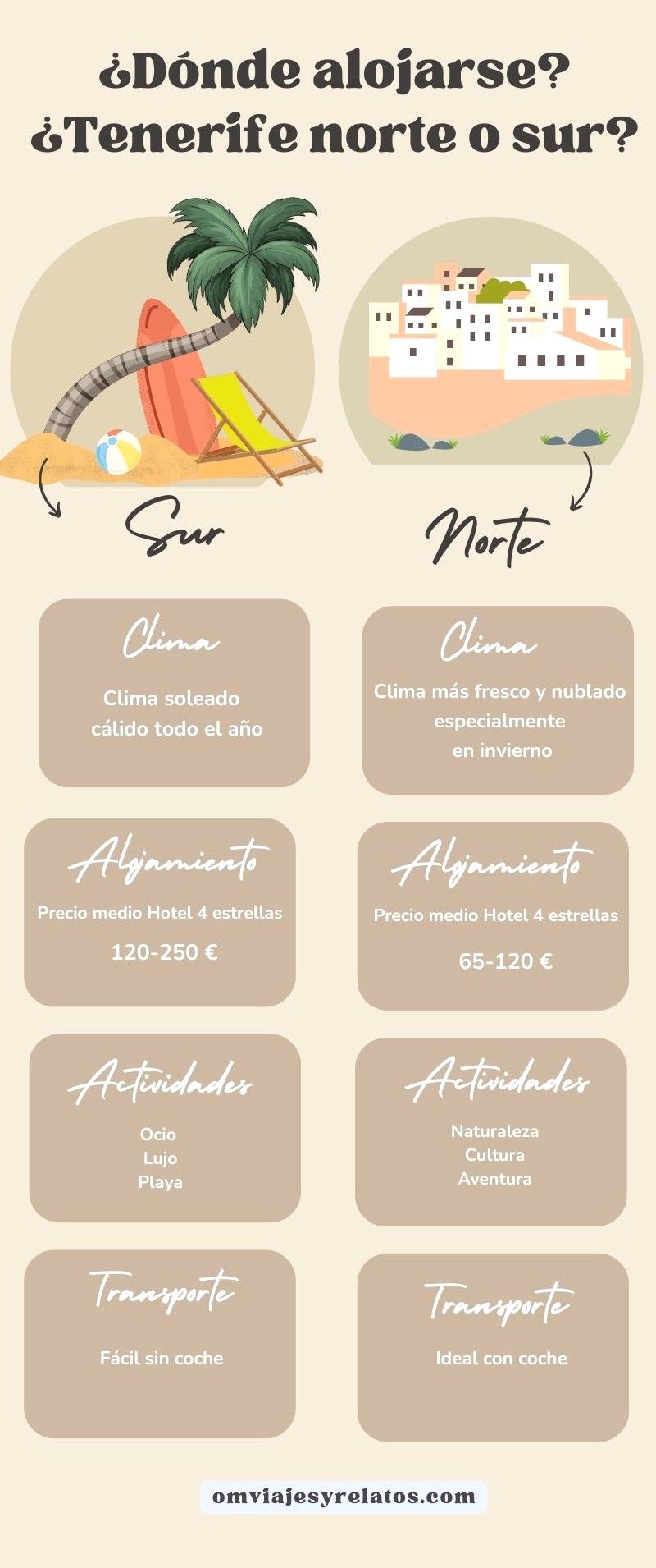 Tabla comparativa donde alojarse en Tenerife ¿Tenerife norte o sur?