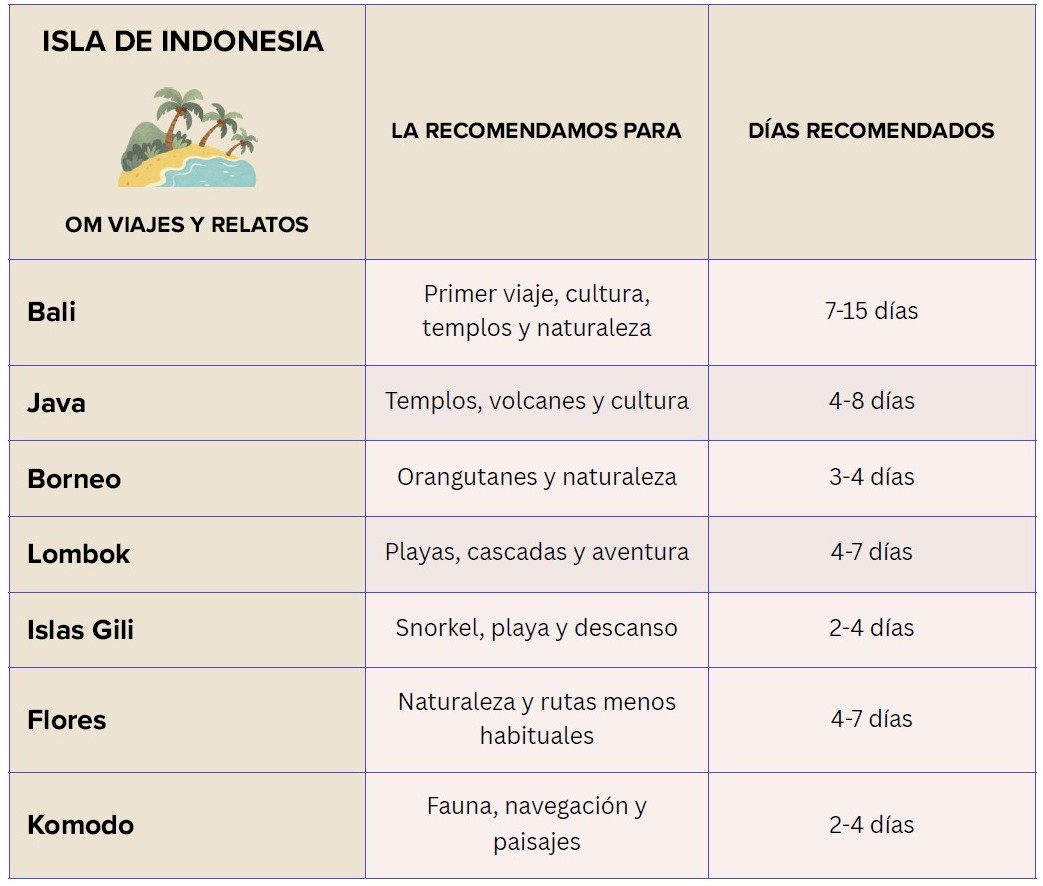 Tabla comparativa OM Viajes y Relatos sobre las mejores islas de Indonesia según nuestra experiencia