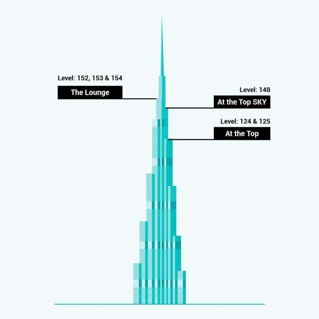 Subir al Burj Khalifa: diagrama con los niveles 124-125, 148 y 152-154 (At the Top, SKY y The Lounge).